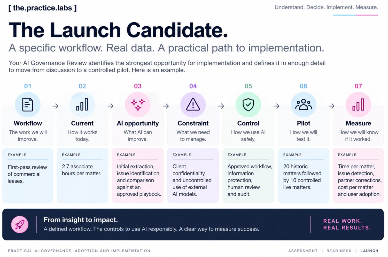 AI readiness level chart