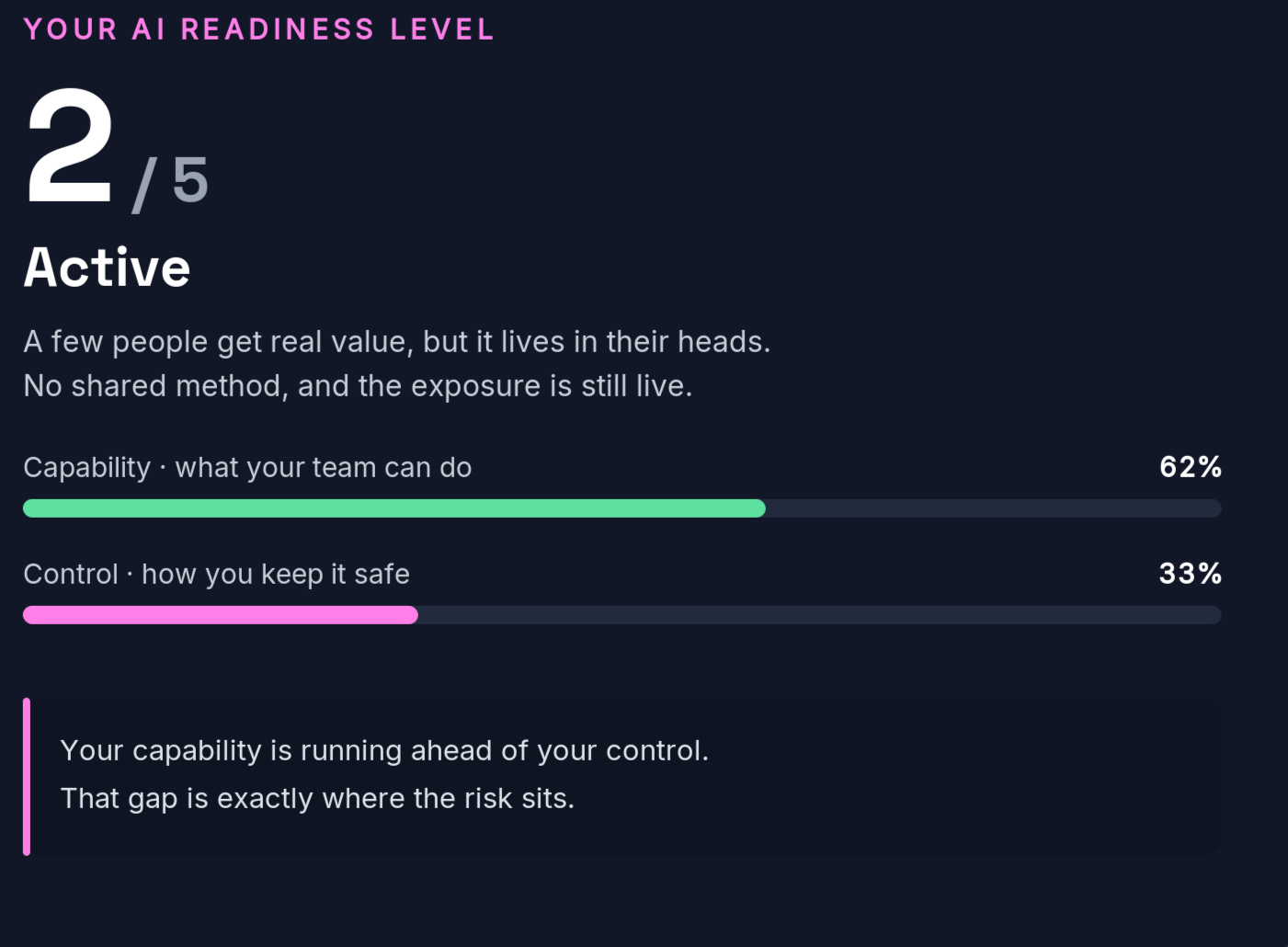 AI readiness level chart