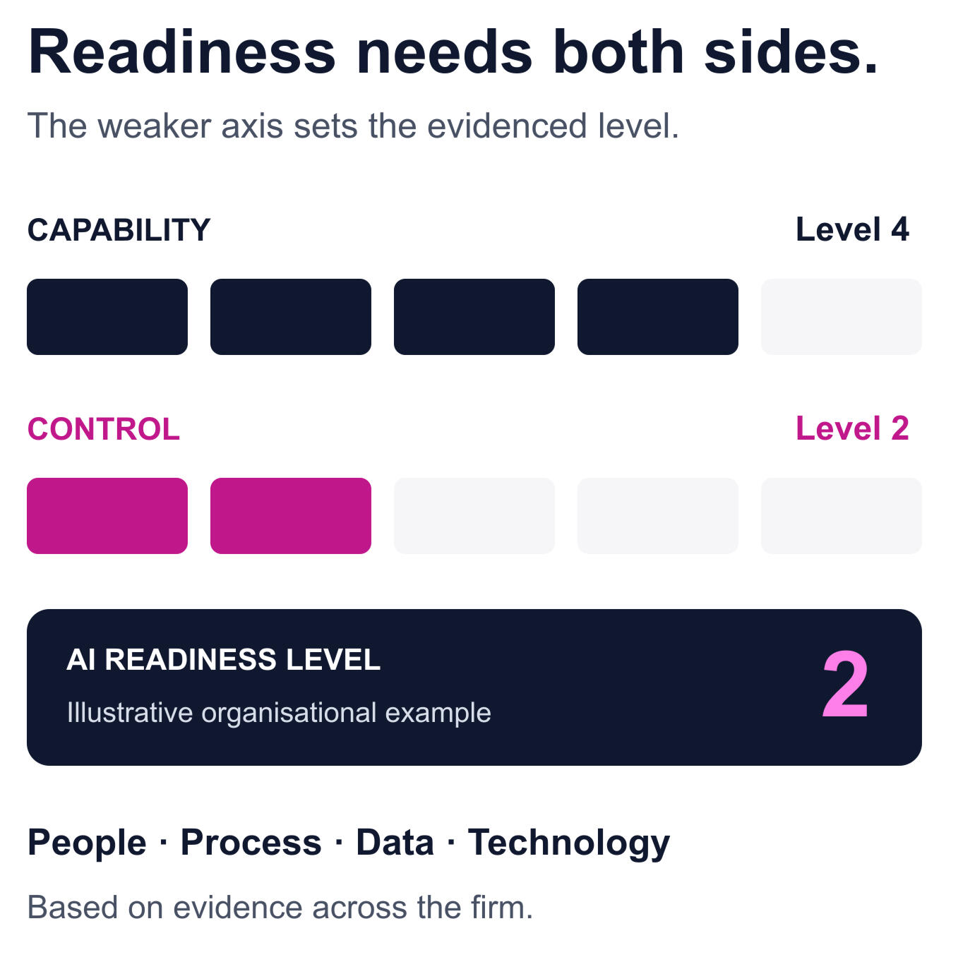 AI readiness level chart