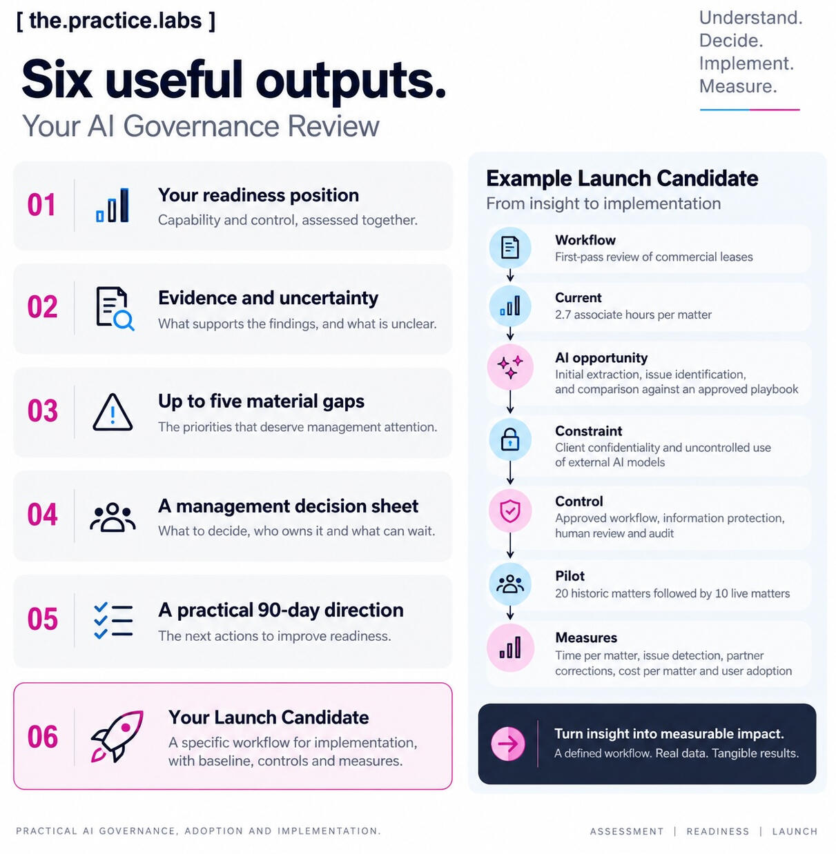 AI readiness level chart