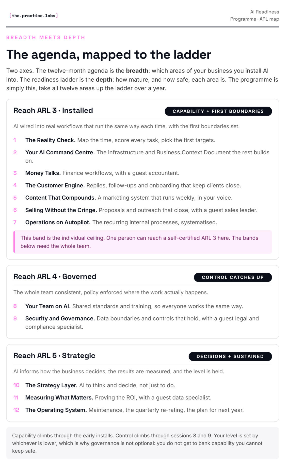 AI readiness level chart