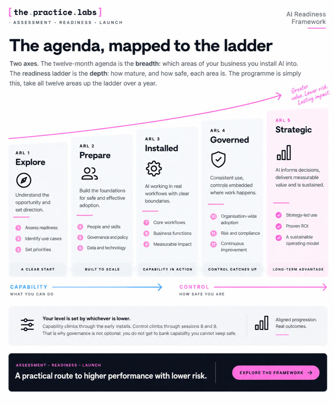 AI readiness level chart