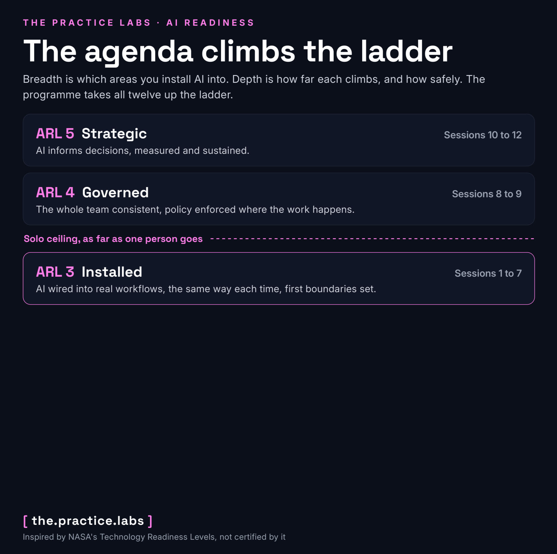 AI readiness level chart
